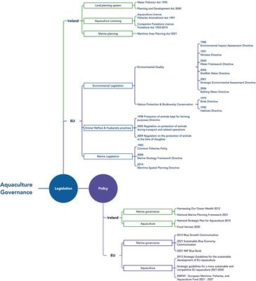 Transitioning from blue growth to the sustainable blue economy: A review of Ireland’s new marine governance in the aquaculture sector